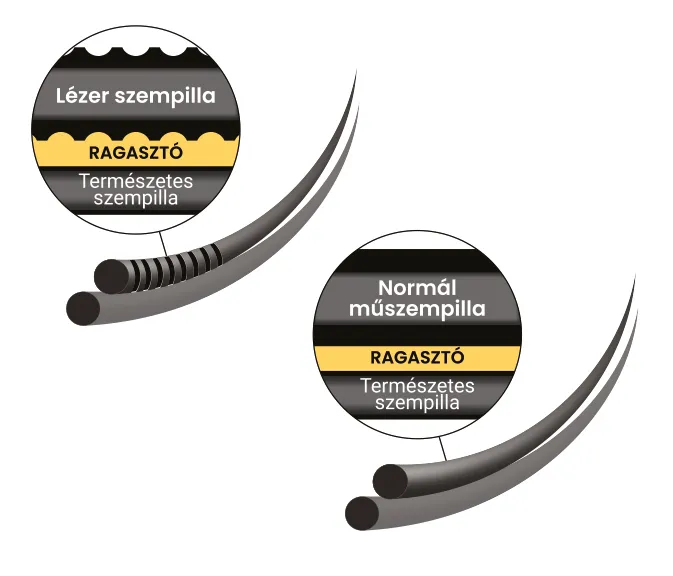 Diagram compares laser and normal false eyelashes, showing adhesive placement between each extension and a natural lash.