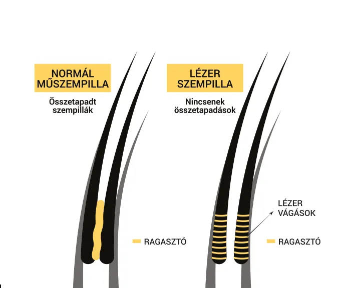 Diagram compares clumped normal false lashes with laser lashes, showing laser cuts and adhesive bands.